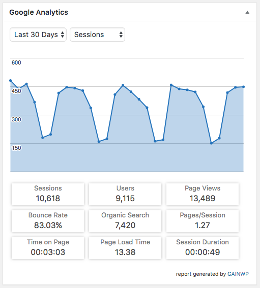 Google Analytics Dashboard Sessions Report