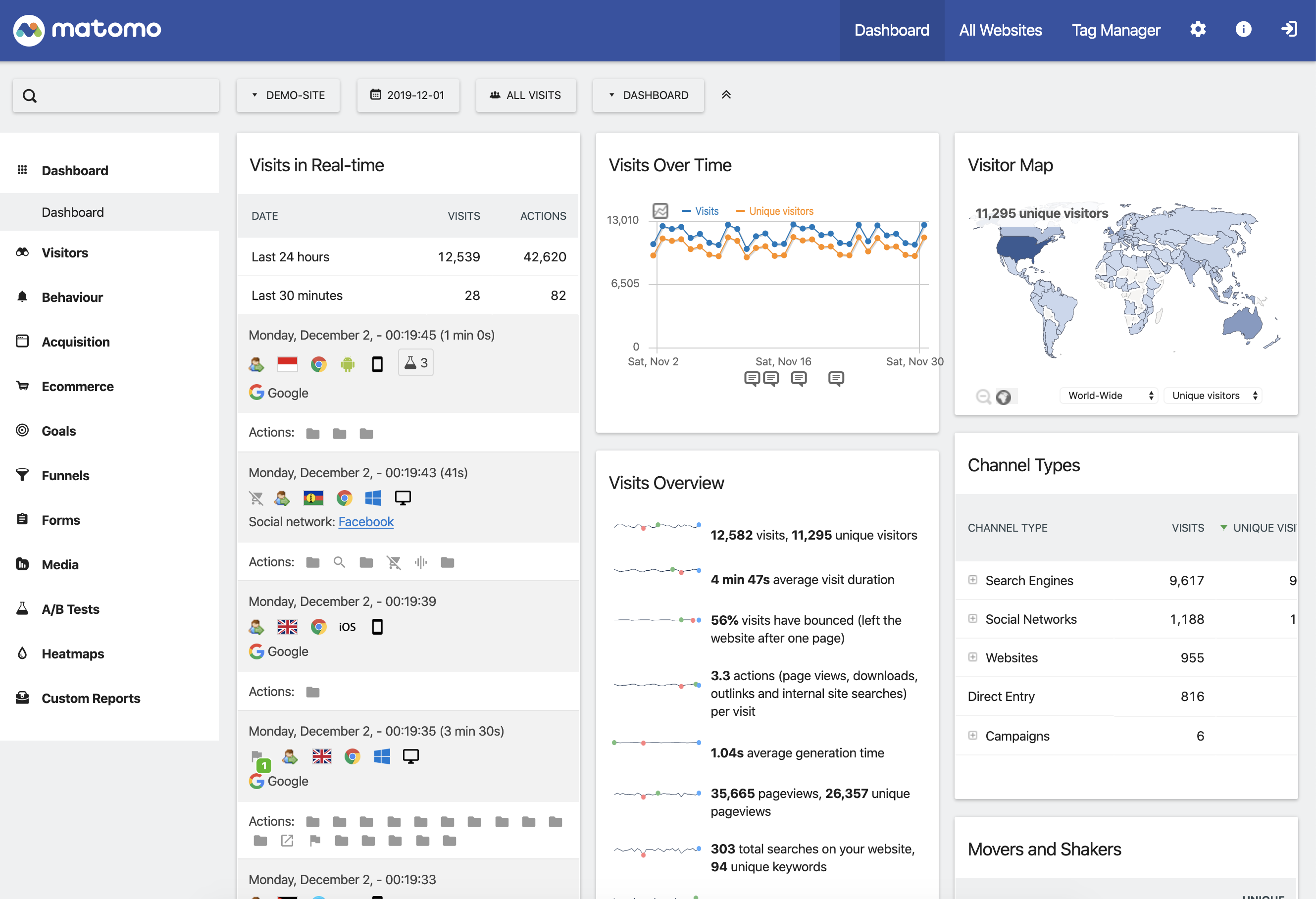 Customizable Matomo Dashboard. Choose from many widgets and adjust layout.