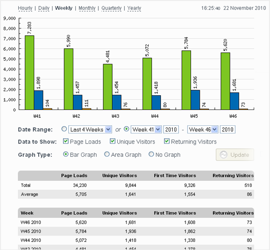 Example StatCounter.com Summary Stats